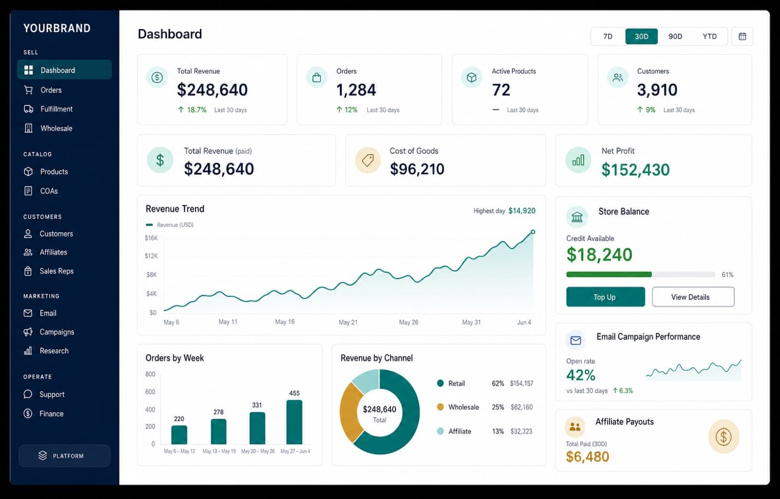 The store owner admin dashboard — revenue, orders, customers, financials, marketing, affiliates, and fulfillment in one real-time view